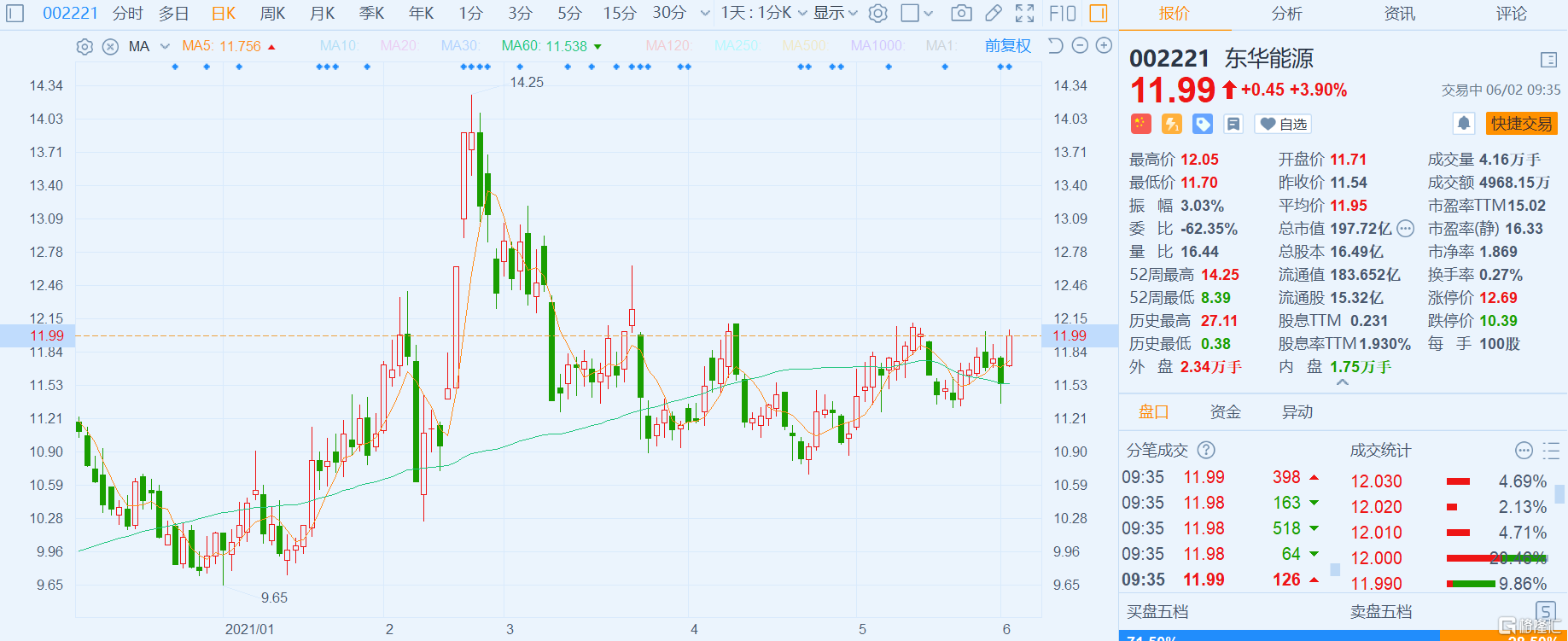 a股异动|东华能源(002221.