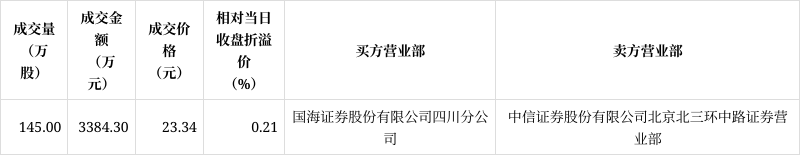 梅安森6月8日大宗交易成交3384.30万元