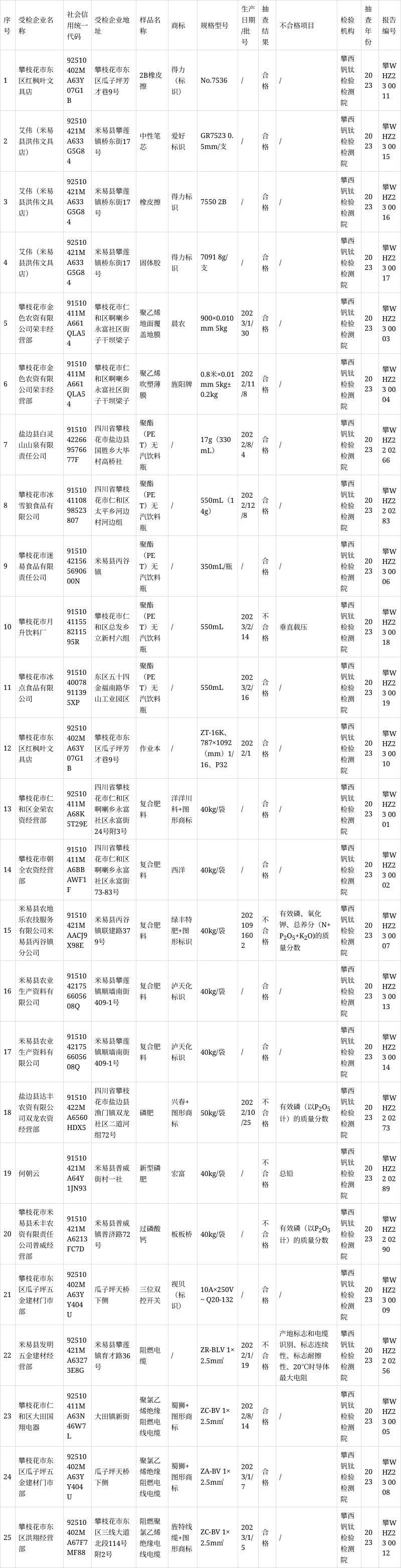 四川省攀枝花市市場監管局2023年工業產品監督抽查(第一批)結果公示