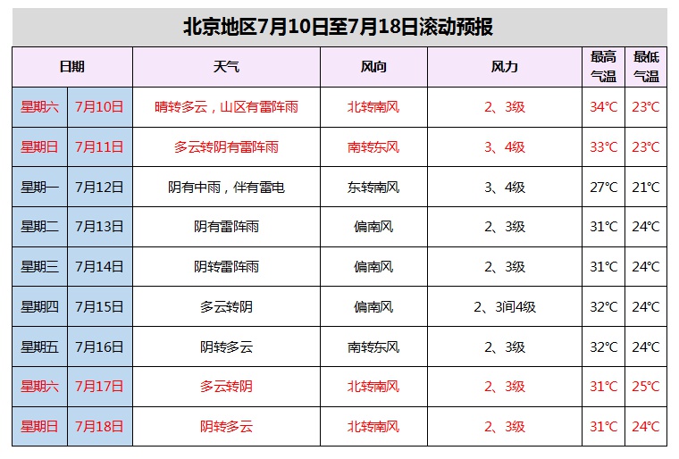 周末入伏!2021全国头伏热力地图出炉,看看北京的情况