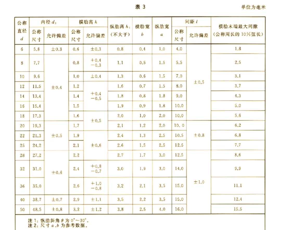 全面解析钢筋标志的含义与作用!