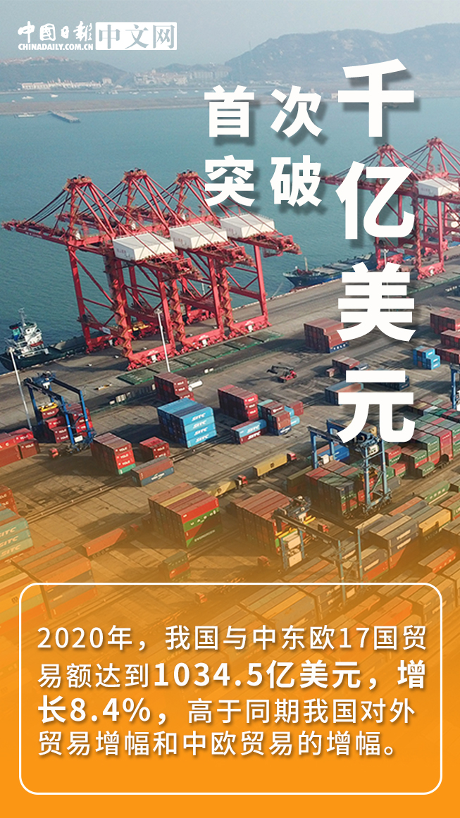 海报|贸易额首超千亿美元 中国与中东欧经贸合作再上新台阶