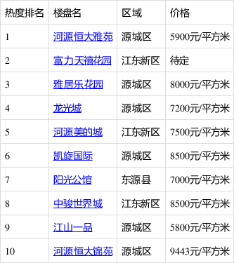 河源當前三居室排行出爐:河源恒大雅苑領跑