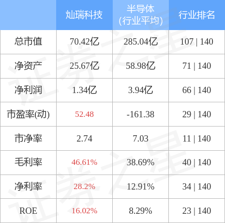 灿瑞科技(688061)4月14日主力资金净买入662.34万元