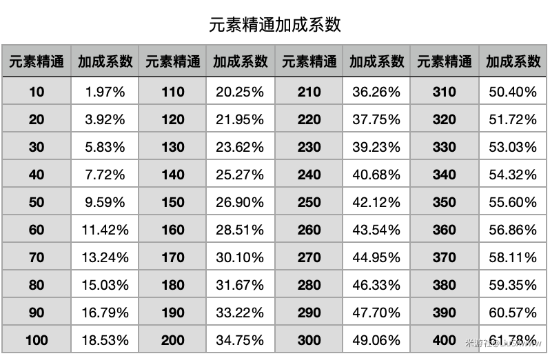原神:精通伤害计算方法,元素反应和元素精通相互关联