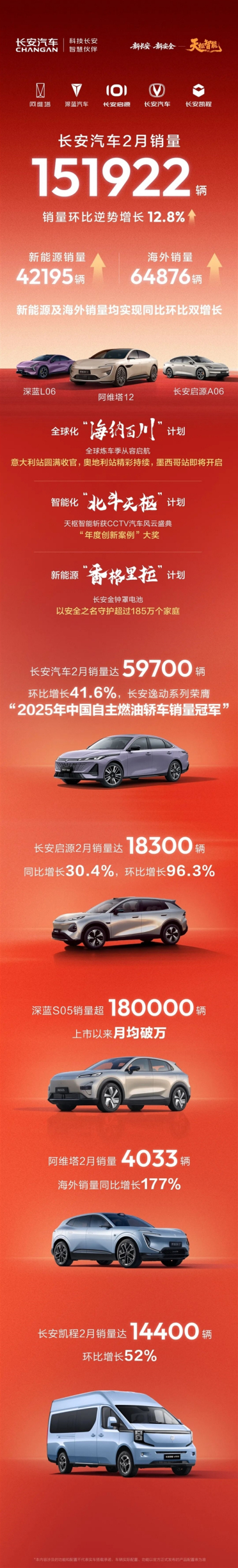 环比增长12.8%！长安汽车2月销量151922辆