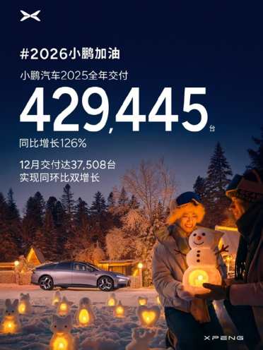小鹏汽车2025年交付超42万台：大增126% 创历史新高