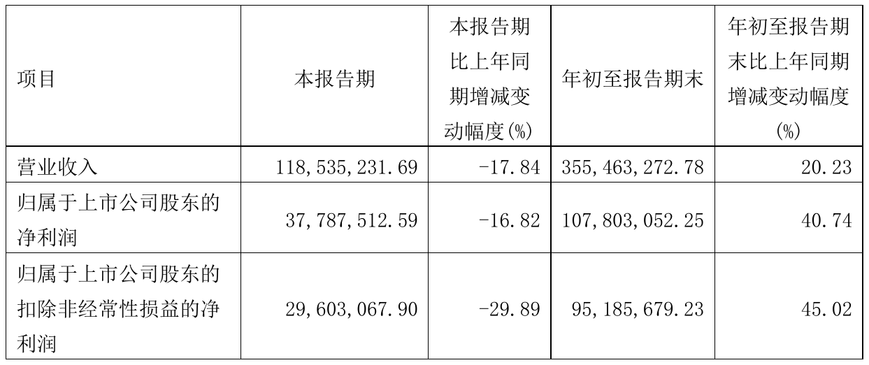 科美诊断2021年前三季度净利1.08亿元 同比净利增加40.74%