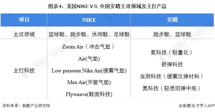 干货!2022年中美运动鞋龙头企业对比——美国nike vs 中国安踏