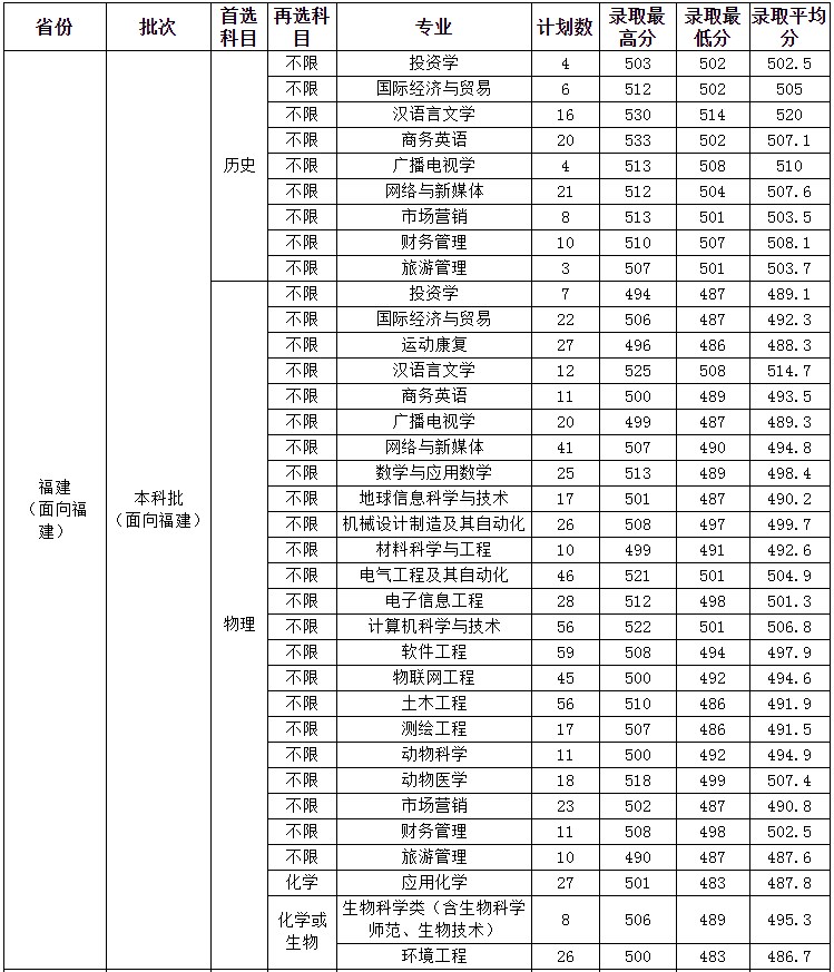 龙岩学院2023年各省高考录取分数线详情一览