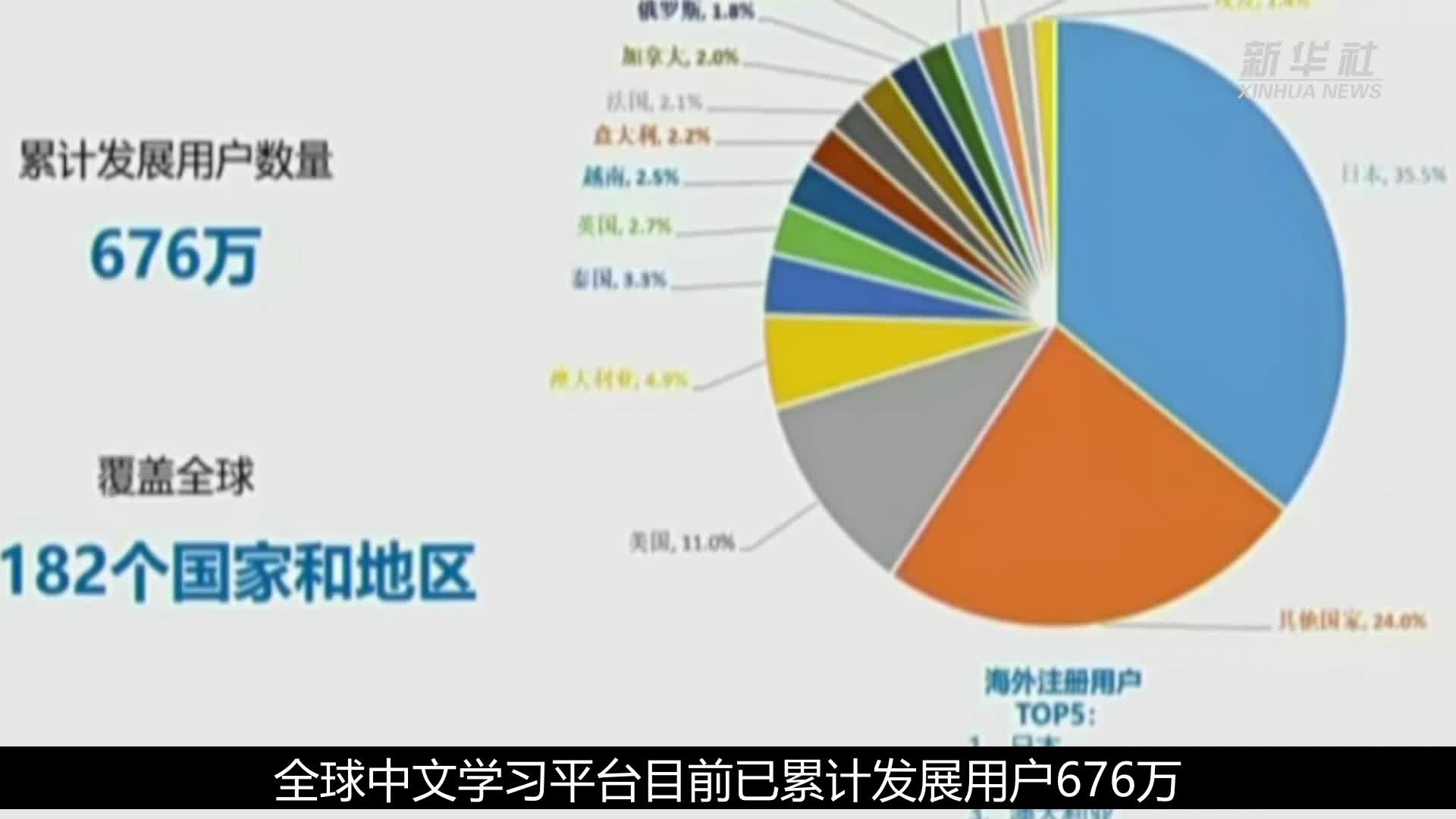 全球中文学习平台已覆盖182个国家和地区