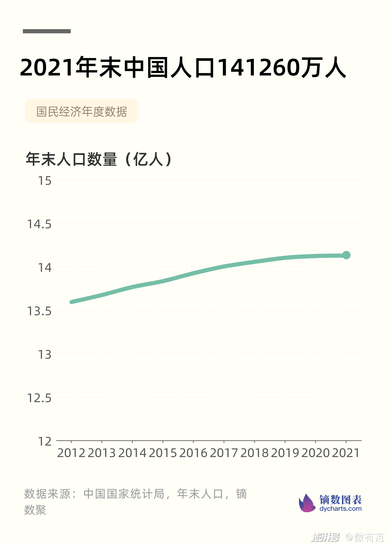 2021年末中国人口141260万人