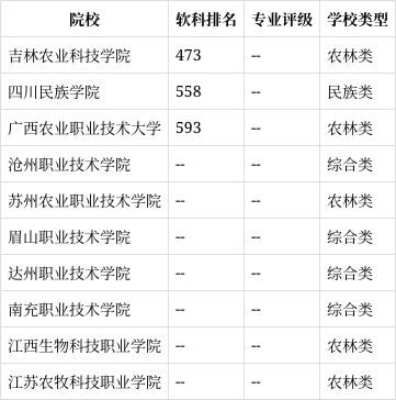 现代农业技术专业怎么样?就业前景好不好?