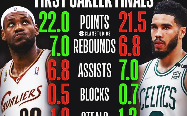 塔图姆一数据让詹姆斯得以解脱,季后赛失误之王,詹皇屈居亚军