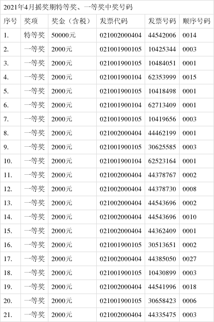 国家税务总局抚顺市发票摇奖活动2021年4月摇奖期中奖号码公告