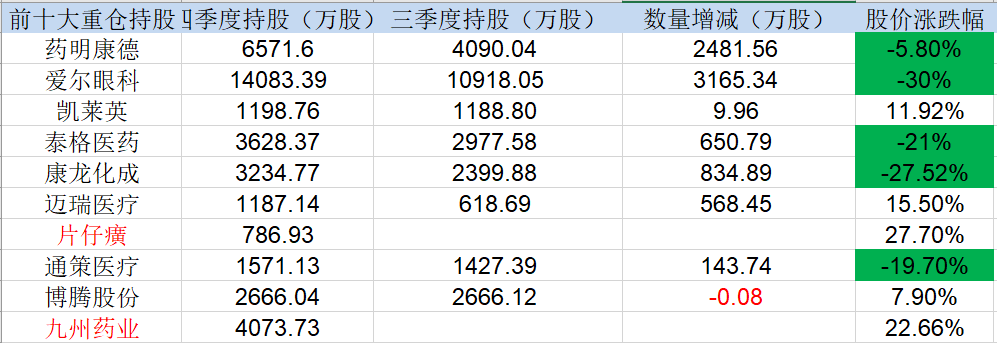 110339亿元中欧基金葛兰新晋千亿俱乐部继续加仓创新药产业链