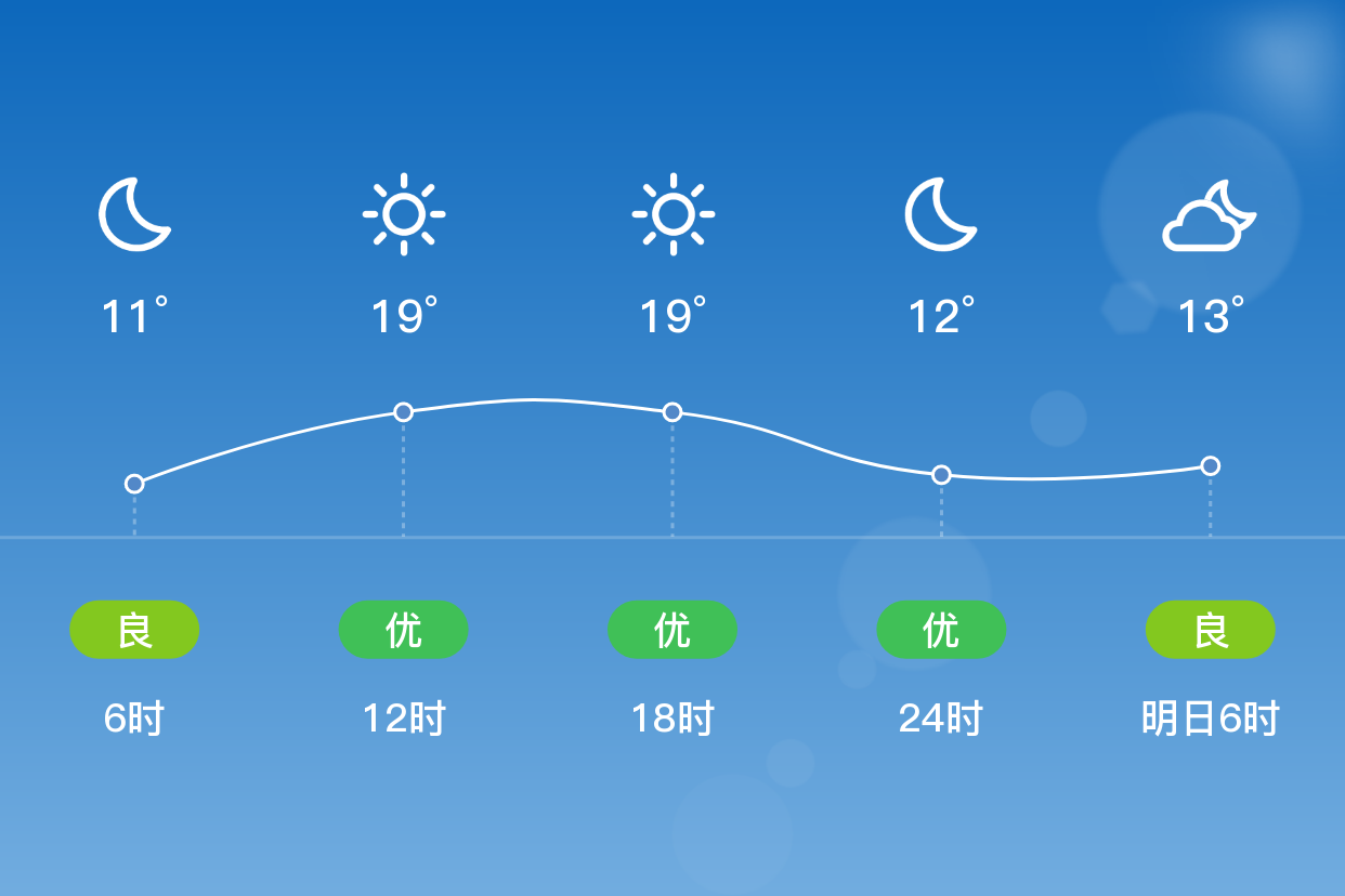 「常州溧阳」4/18,晴,11~22℃,东南风 3级,空气质量良