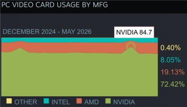 历史新高！AMD显卡占比破19%：RX 9070 XT/9060 XT首次登上Steam硬件榜