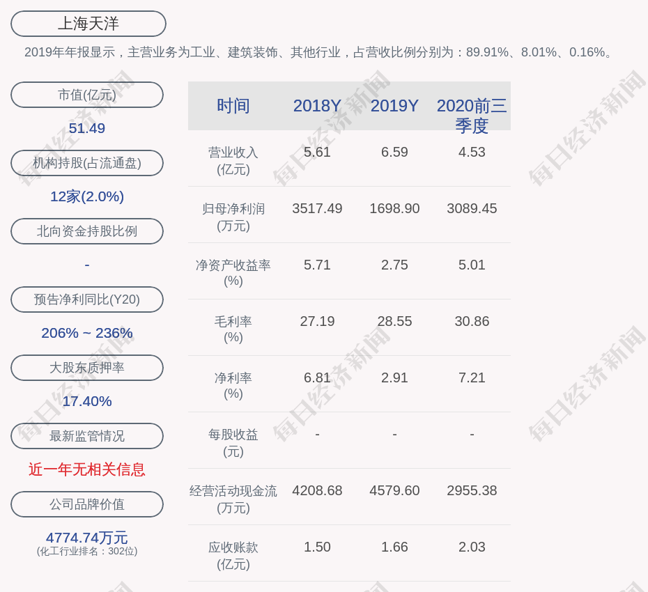 上海天洋:公司控股股东李哲龙质押294万股,占其所持股份比例为5.32%