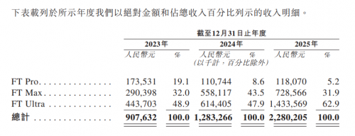 福瑞泰克覆盖55家主流OEM,以规模化量产实力冲刺港交所