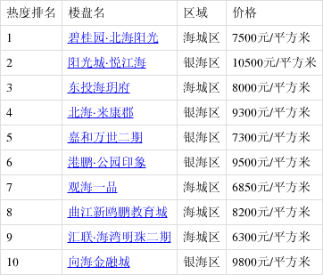 4月第3周北海樓盤熱搜榜出爐:碧桂園·北海陽光登榜首