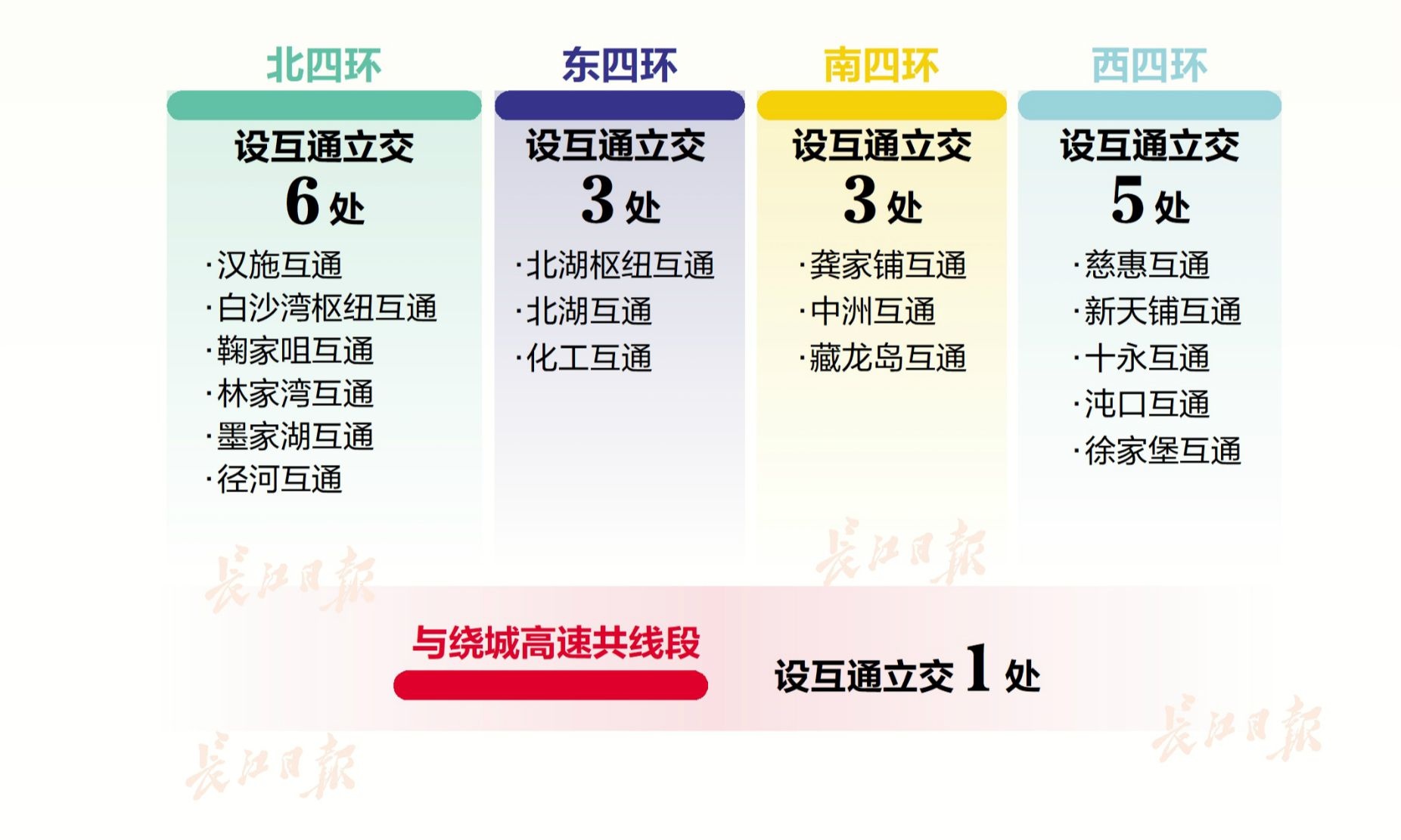 方便道路之间互相衔接,全线设置17处互通立交