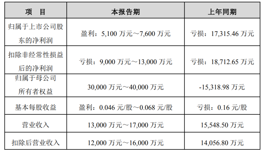 *st雪莱预计2022年净利润5100万元-7600万元,扭亏为盈