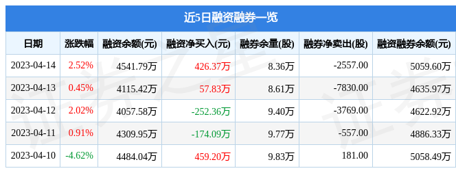 思科瑞(688053)4月14日主力资金净买入327.39万元