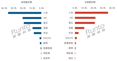小米再夺可视门铃第一：份额超35%断层领跑