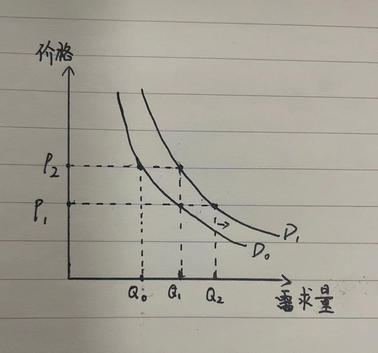 市场经济中的需求水平变化与需求量变化到底有什么区别?