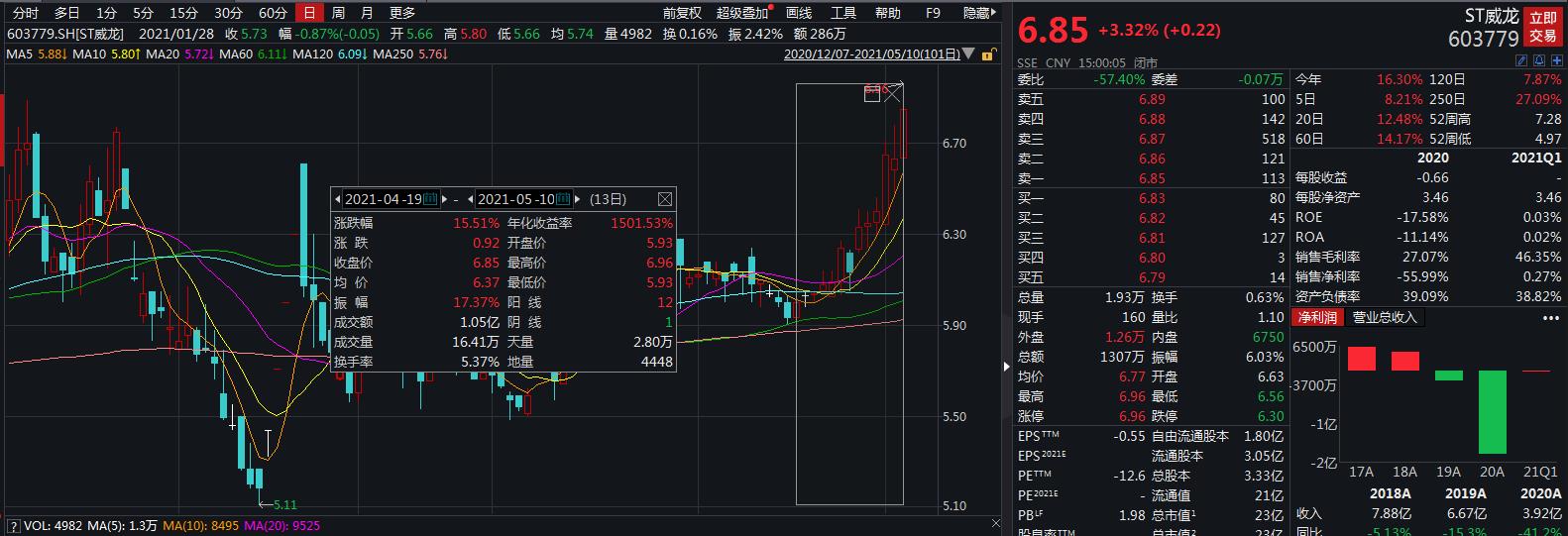 违规担保已解决,st威龙:仍被查,先不摘帽了