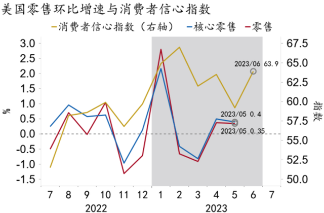 招商銀行2023年中展望②美國經濟通脹持續回落增長動能趨弱