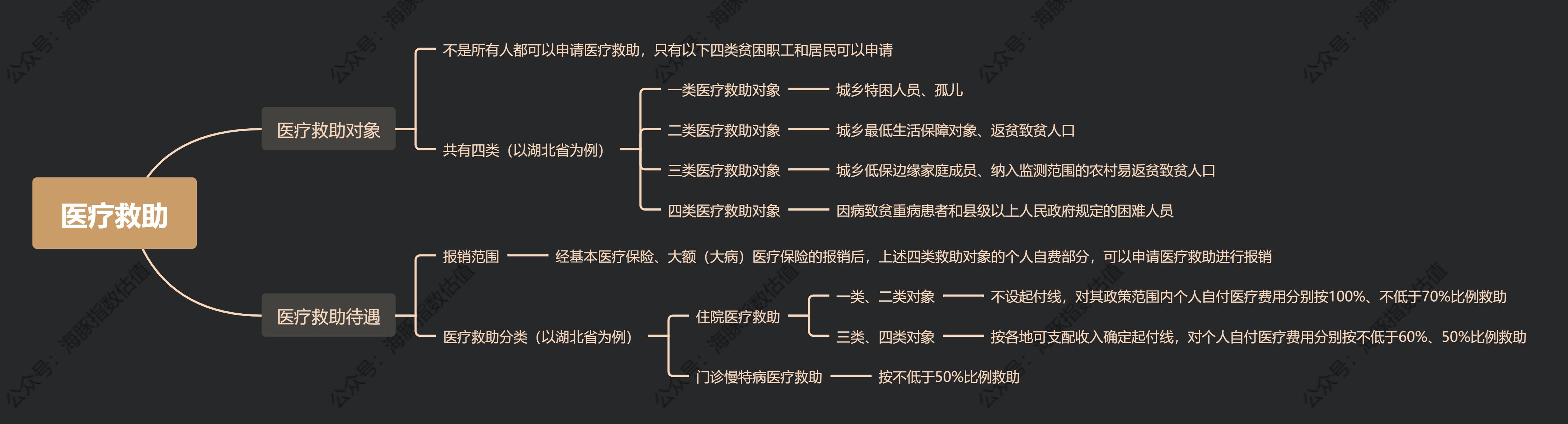 雜談(六):我國醫療保險的分類