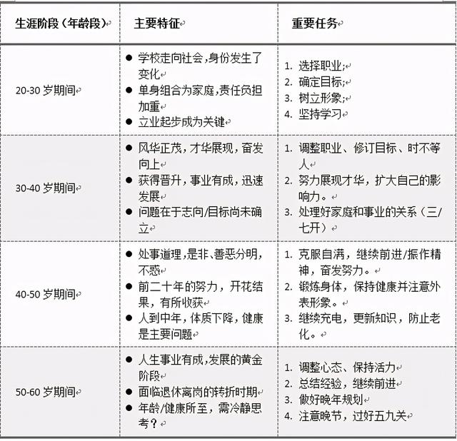 但是不同阶段人生需求重点不一样,不同地位,身份,精神,环境的人生需求