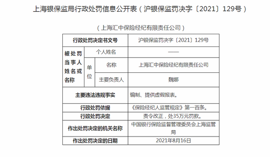 上海汇中保险经纪被罚35万:编制,提供虚假报表