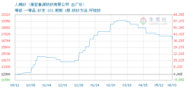 6月4日高密鲁源纺织人棉纱价格动态