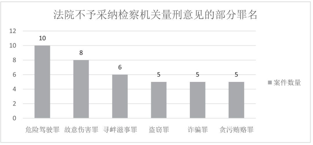 戴敏敏|认罪认罚量刑建议不予采纳现象之研究