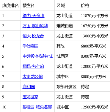 0月長興樓盤熱搜榜出爐:得力·天逸灣登榜首