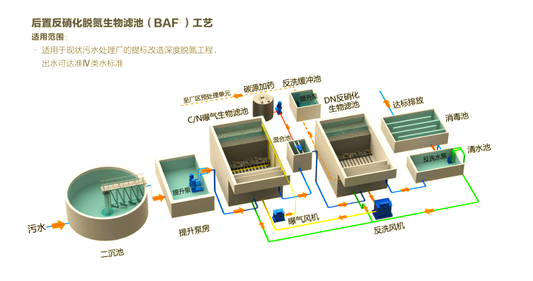 污水处理中的反硝化滤池技术详解