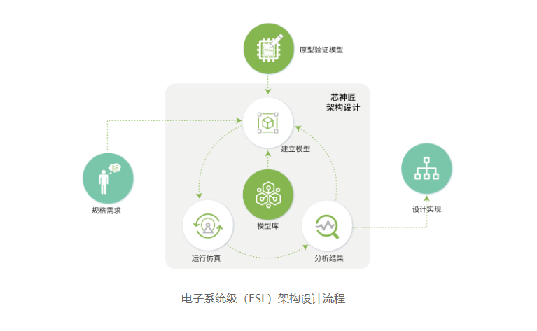 軟件定義汽車時代,genesis芯神匠如何應對e/e架構設計挑戰?