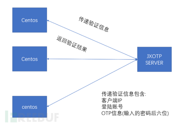 邮箱otp验证码 邮箱otp验证码