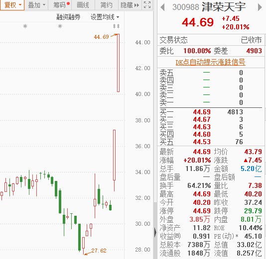 兩個20cm漲停津榮天宇擬10轉8派3上市沒滿週年再拋融資計劃