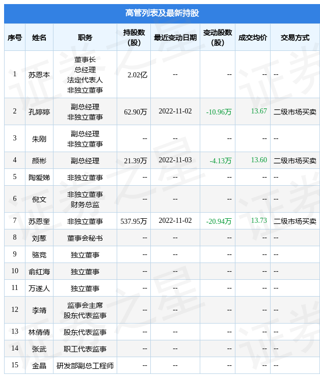 基蛋生物:11月2日至11月3日公司高管孔婷婷,颜彬,苏恩奎减持公司股份