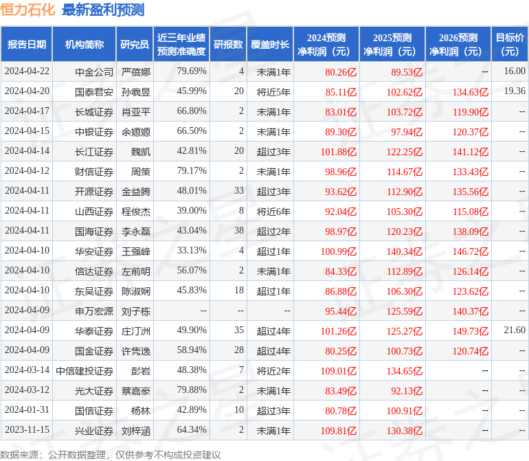 东吴证券:给予恒力石化买入评级