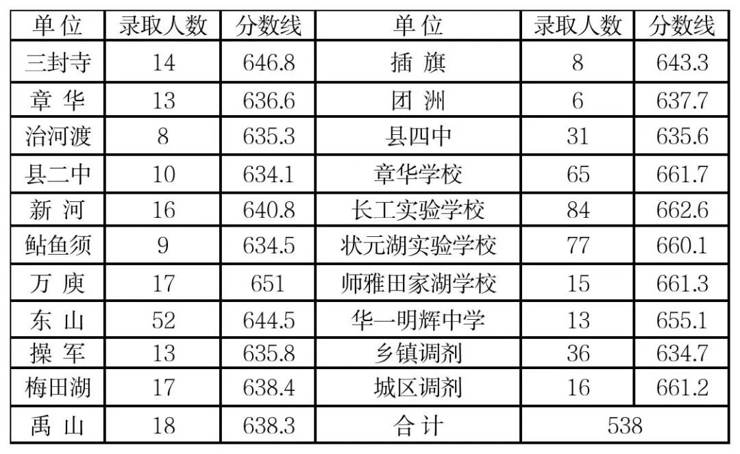 华容县2025年省示范性高中录取情况_2025夷陵录取分数线_华容一中2025年录取标准
