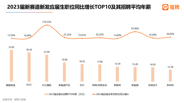 2023屆高校畢業生就業大數據分析18個新型賽道勢不可擋↘