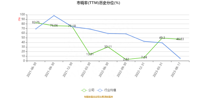 龙高股份:2023年上半年净利润5569.93万元 同比增长11.43%