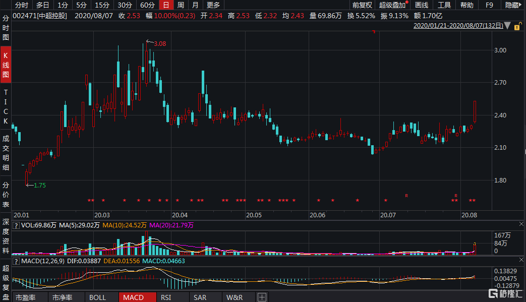 a股异动|中超控股(002471.sz)涨停 中标4.55亿元电网项目