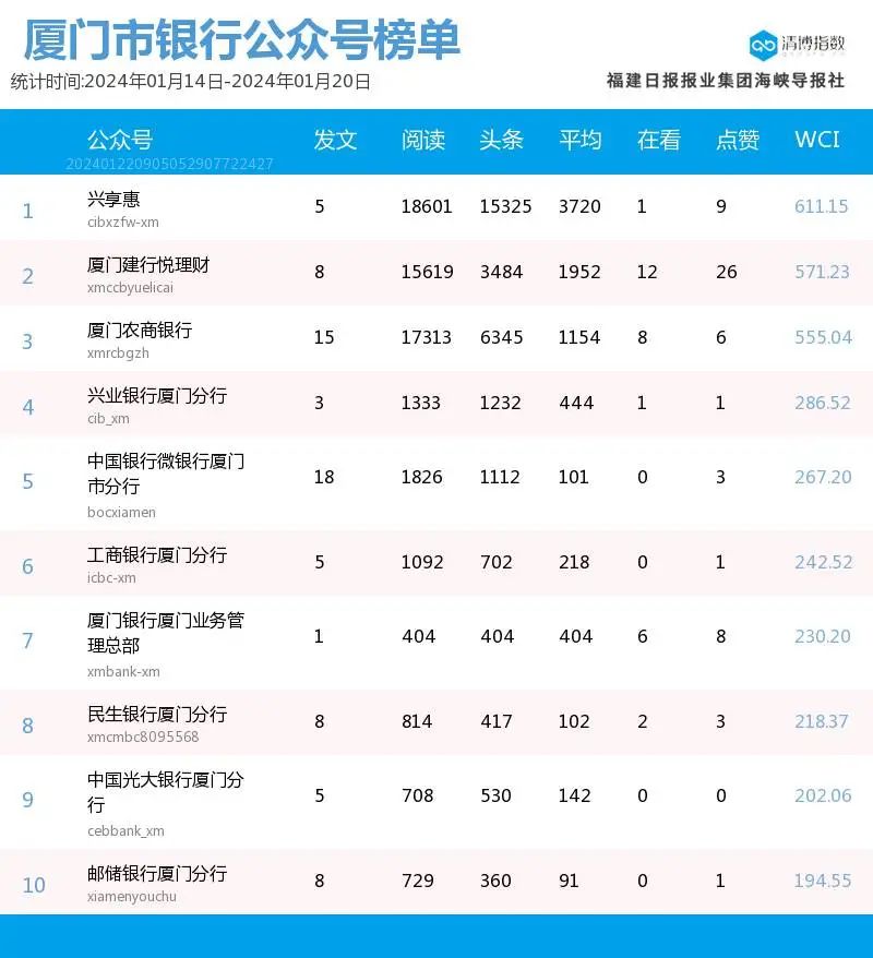 廈門市政務號榜單[gf]2022[/gf]街道