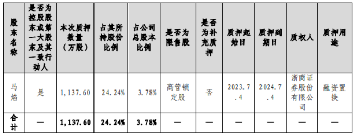 梅安森控股股东马焰质押1137.6万股 用于融资置换